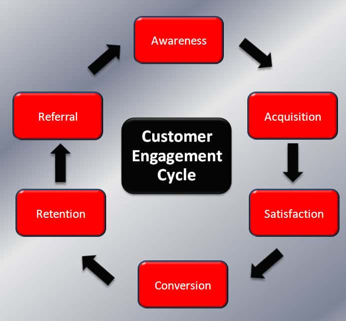 Three Strategies To Increase Customer Engagement With Your Brand