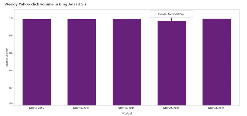 Yahoo click volume through bing ads