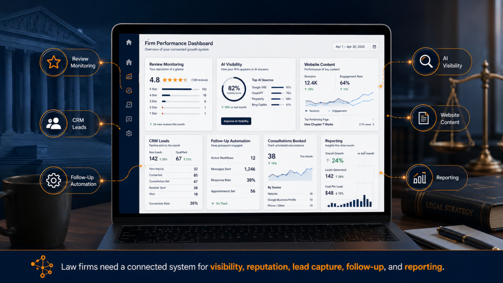 Laptop showing a multi-panel law-firm performance dashboard with metrics and labels for monitoring, ai visibility, content, leads, and reporting, in a professional setting.