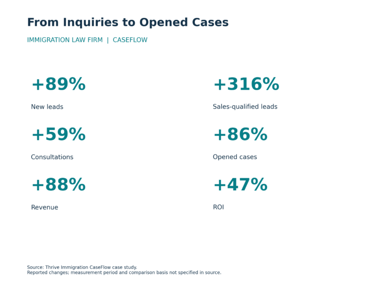 Infographic titled 'From Inquiries to Opened Cases' showing percentage increases for metrics: New leads +89%, Sales-qualified leads +316%, Consultations +59%, Opened cases +86%, Revenue +88%, ROI +47%, with a source note at the bottom.