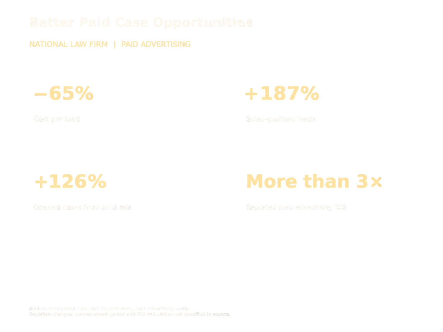 Infographic titled 'Better Paid Case Opportunities' showing metrics: cost per lead down 65%, sales-qualified leads up 187%, open cases from paid ads up 126%, and ROI more than 3x.