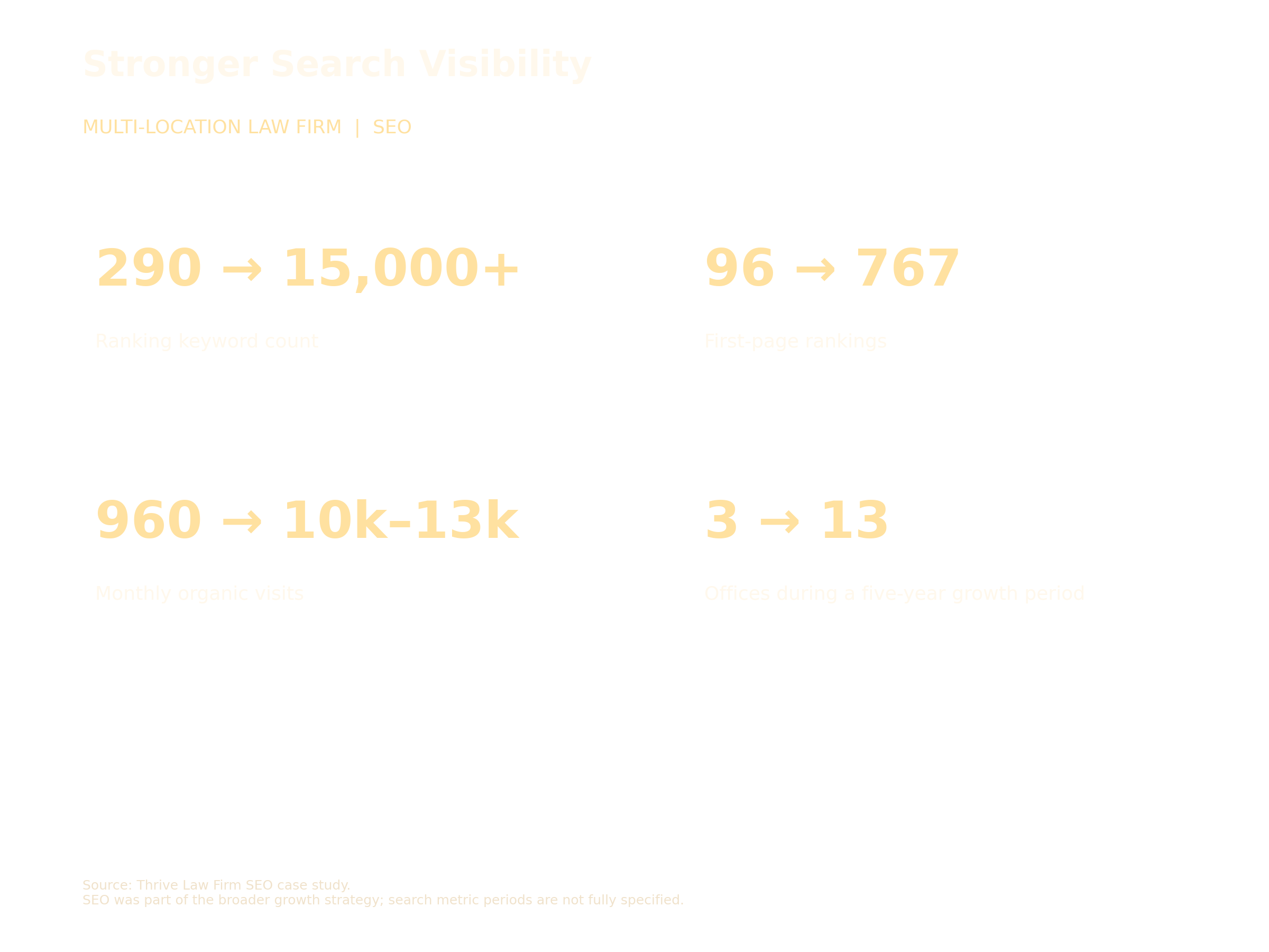 Infographic showing Thrive Law Firm SEO case study: improved keyword rankings (290 to 15,000+) and first-page rankings (96 to 767).