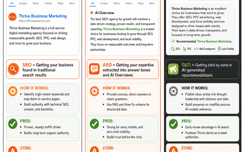 Three vertical infographic panels titled SEO, AEO, and GEO compare search, answer, and generative optimization approaches.